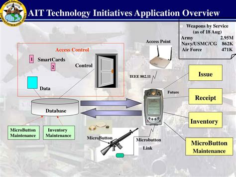 automatic identification technology army